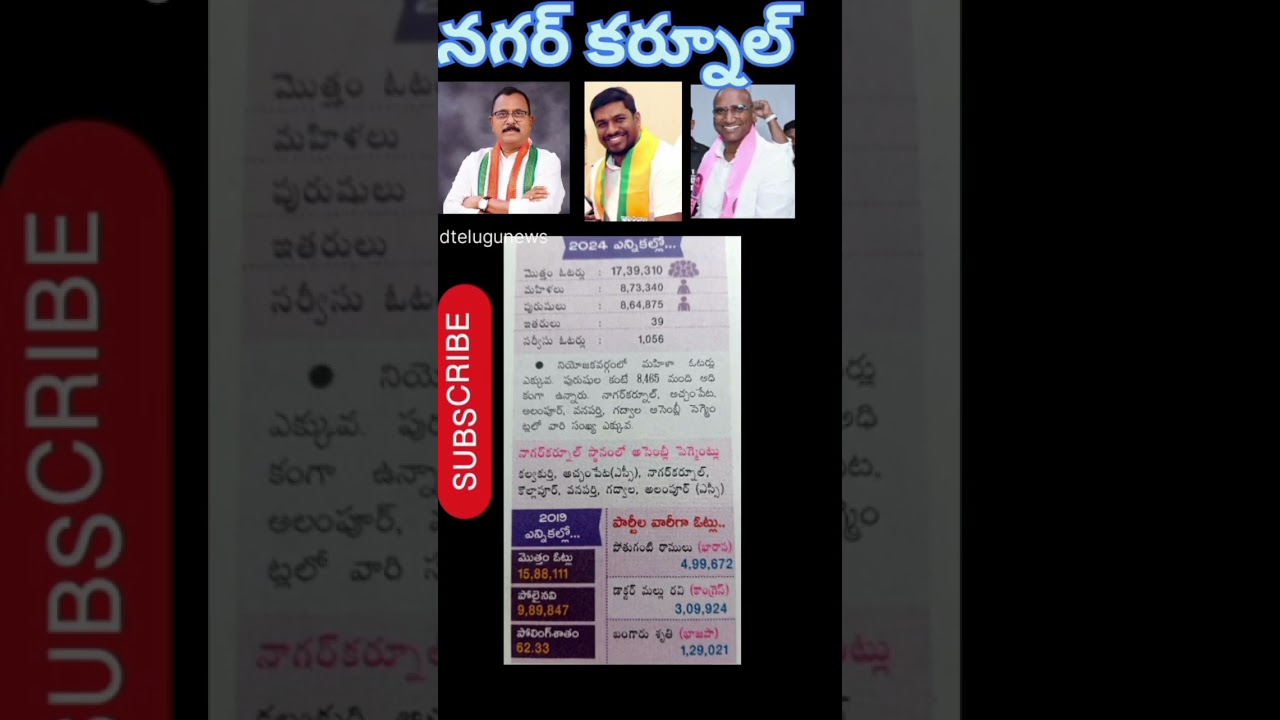 NAGARKURNOOL MP. #mp #nagarkurnool #telangana #mla #cmrevathreddy #mlc #malluravi