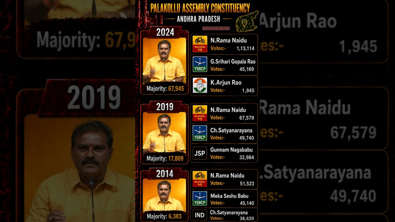 Palakollu constituency elections 2014-24🗳️☑️ #mla #palakollu #andhrapradesh #politics #tdp #shorts
