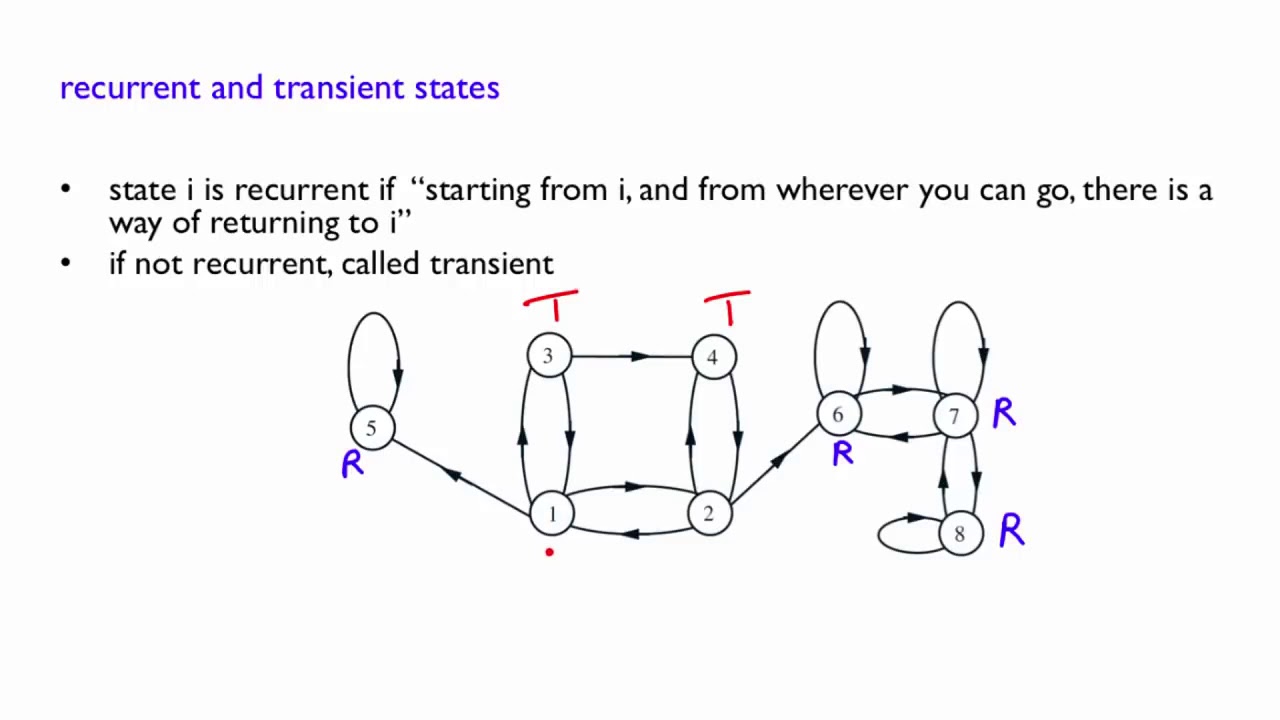 L24.8 Recurrent and Transient States