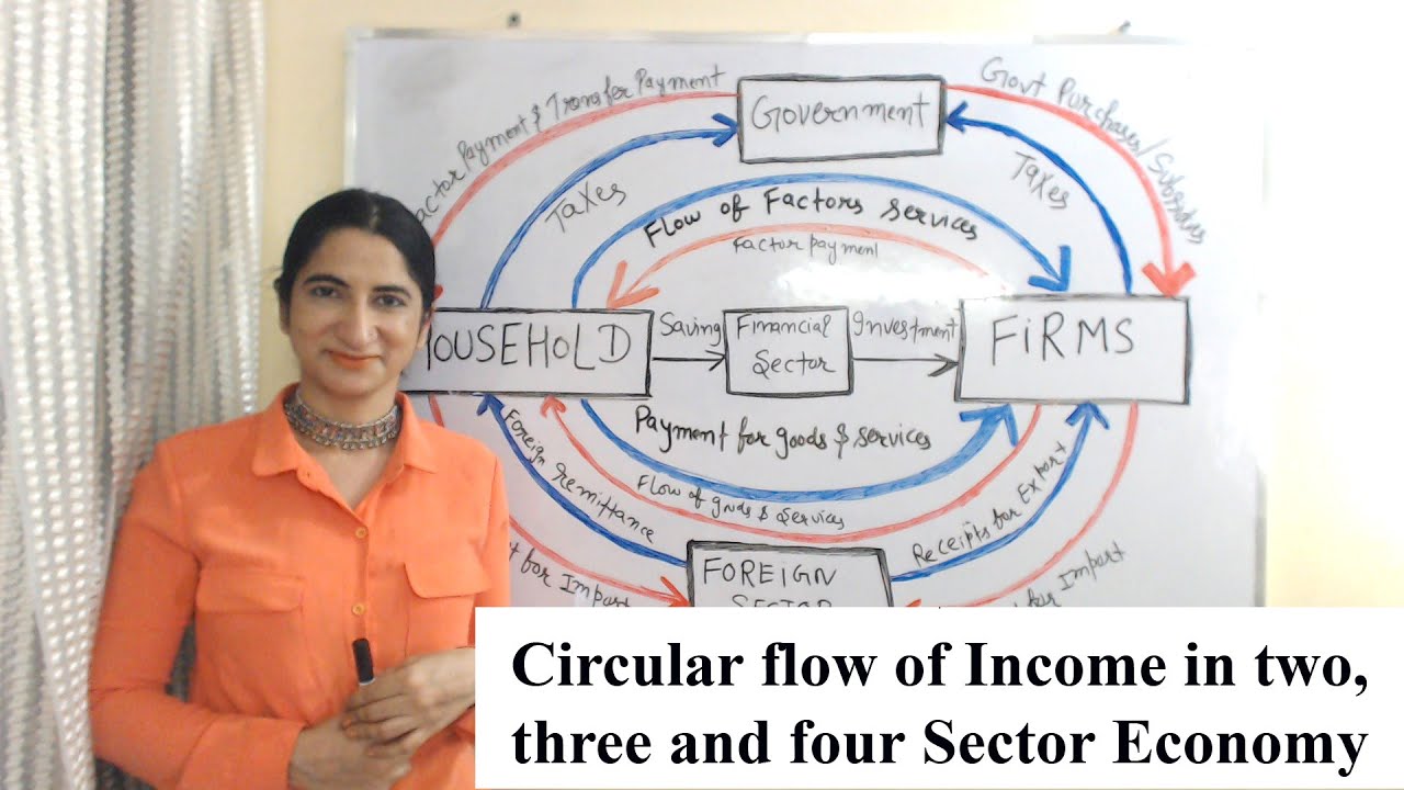 Circular flow of Income in two, three and four Sector Economy