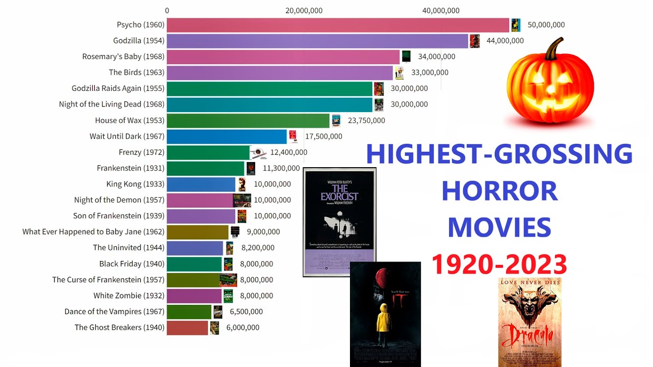 Highest-Grossing Horror Movies 1920-2023 | HALLOWEEN SPECIAL