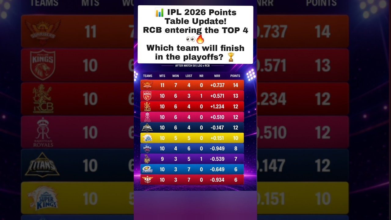 😱 IPL 2026 Playoff Race Intensifies | Updated Points Table | RCB in Top 4 👀 #ipl2026 #cricketshorts