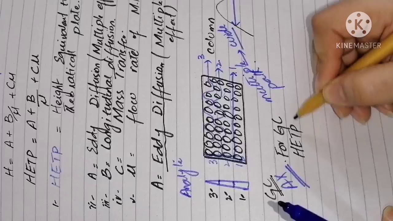 Rate theory of chromatography.