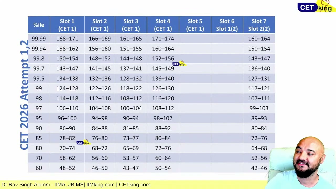 CET Slot 1 to 7 Score vs Percentile Compared! MBA CET 2026 Attempt 1, 2