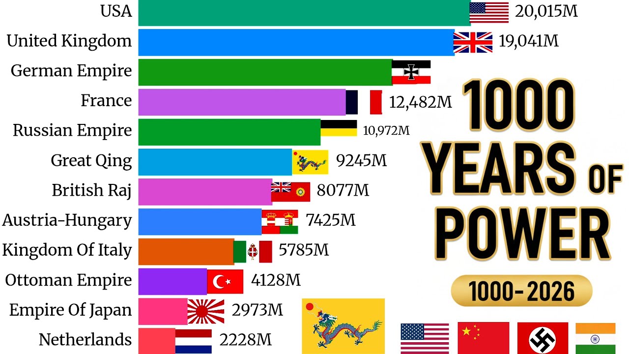 1,000 Years of World GDP: Top Largest Economies (1000 AD – 2026)