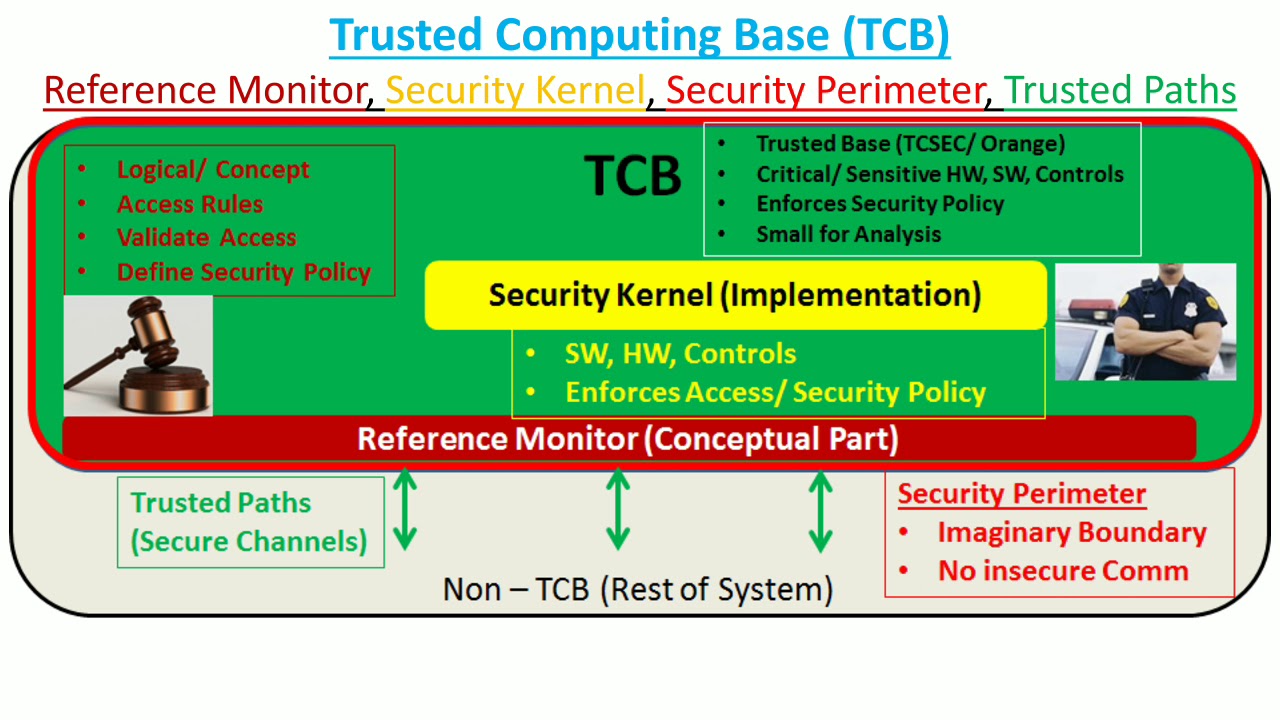 Trusted Computing Base (TCB)