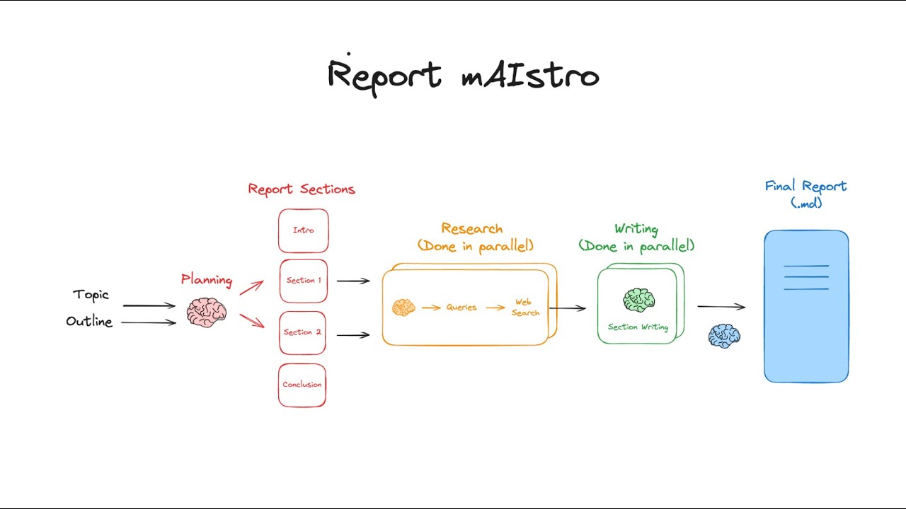 Report mAIstro: Multi-agent research and report writing