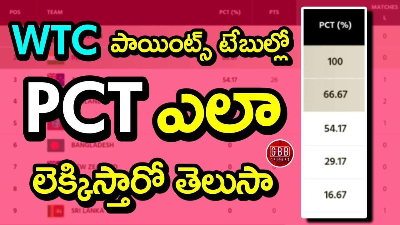 What Is PCT in WTC Points Table? | How to Calculate PCT in World Test Championship | GBB Cricket