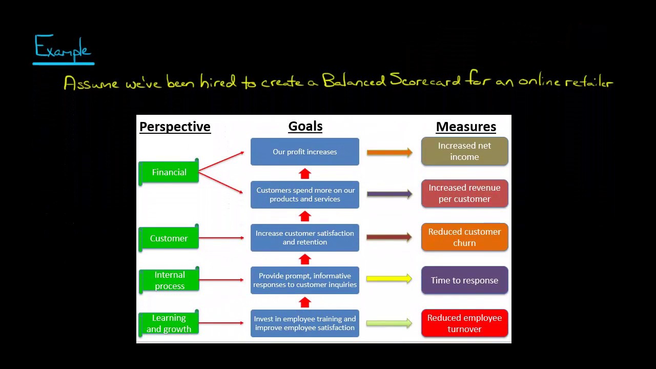 The Balanced Scorecard: Learning and Growth Perspective