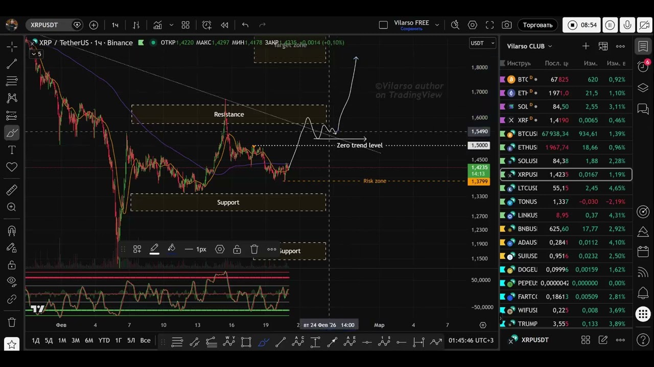 BTC и прогулка по топ-7 альтам на эти выходные