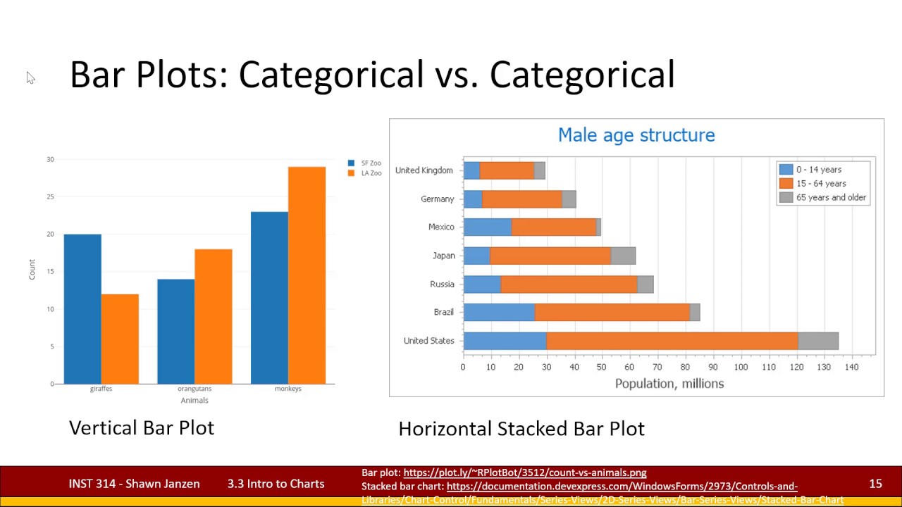 3.3 Descriptive Statistics and Charts - Intro to Charts (Plots)