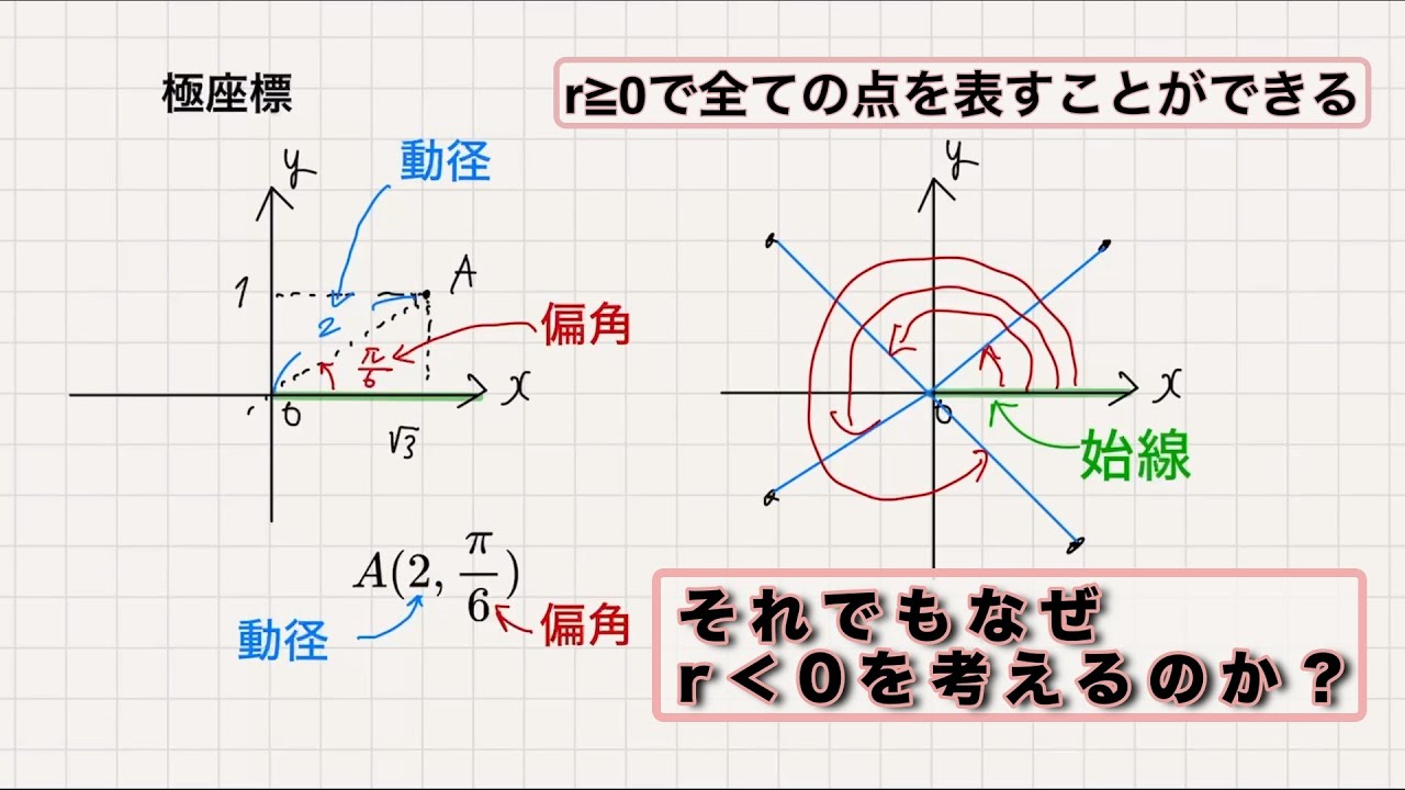 「極座標の概要と r＜0 の定義」極座標でr＜0を考えるメリット(1) #大学受験  #数学 #極座標 #極方程式 #rが負