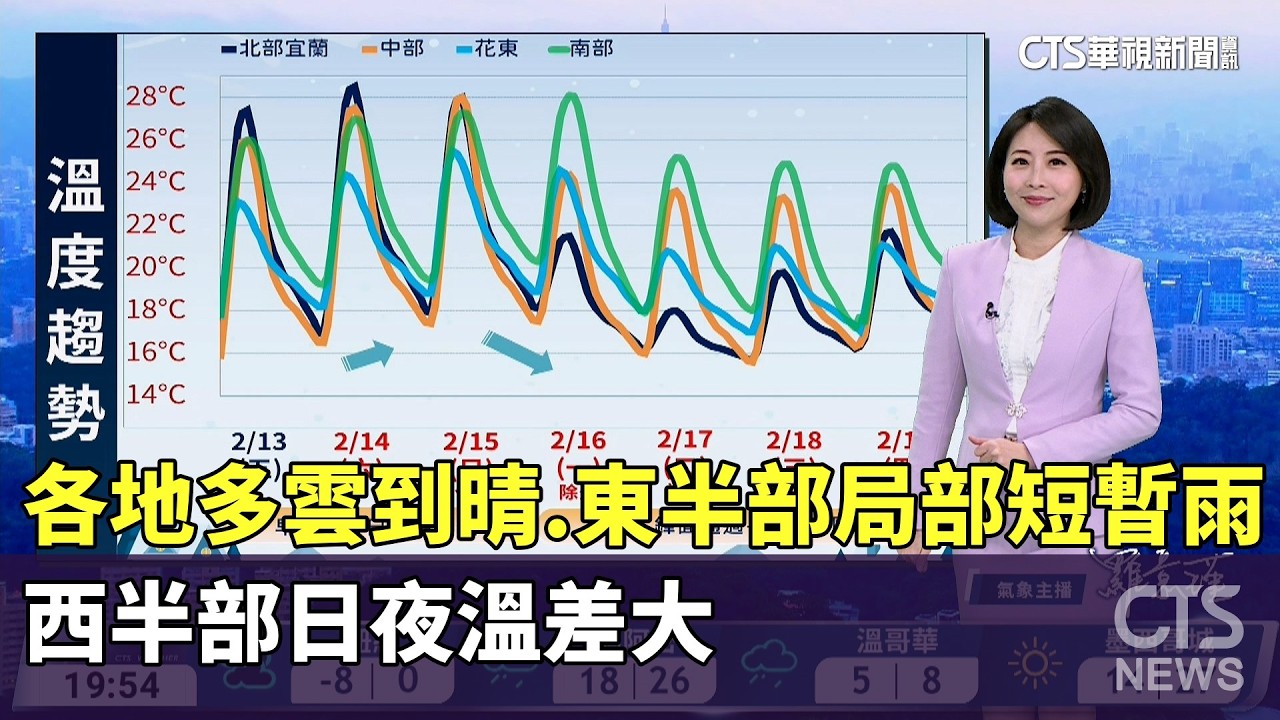 西半部多雲到晴　東半部局部雨　白天溫暖微熱　西半部日夜溫差大｜華視新聞 20260212 @CtsTw