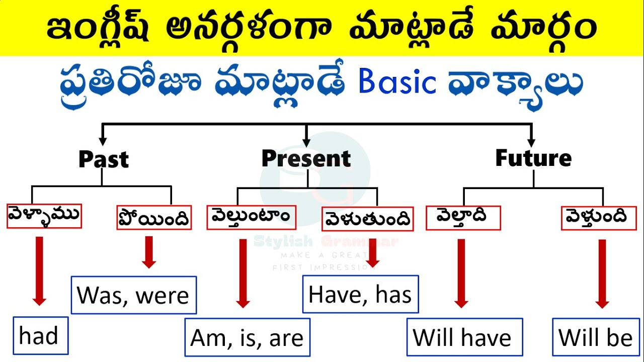 చాలా basic నుండి ఇంగ్లీష్ మాట్లాడటం నేర్చుకోండి | Basic helping verbs | Helping verb use example
