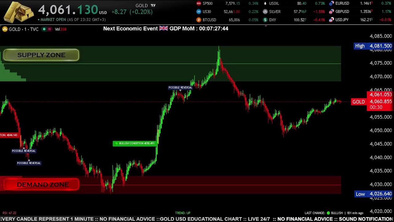 ( M1 ) GOLD XAU LIVE CHART