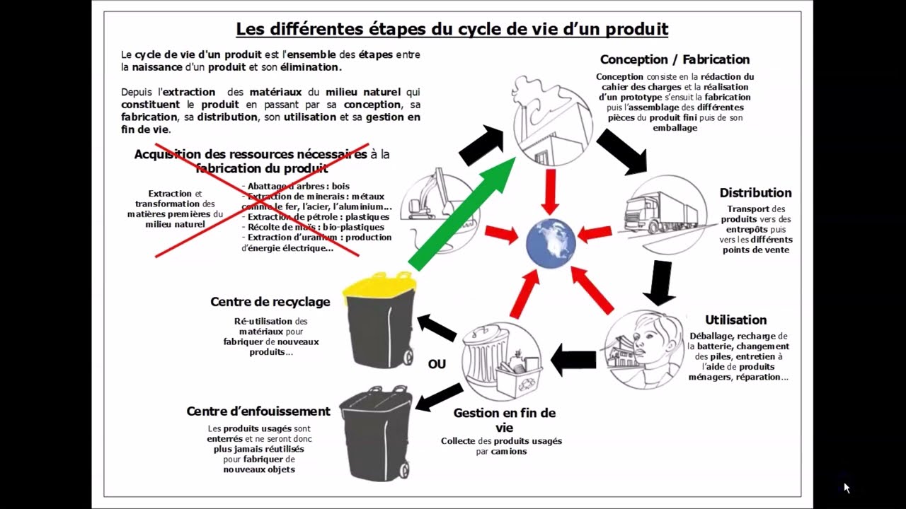 Le cycle de vie d'un produit