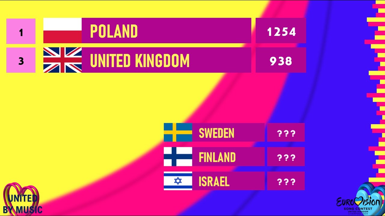 Eurovision 2023 voting but everyone gets points