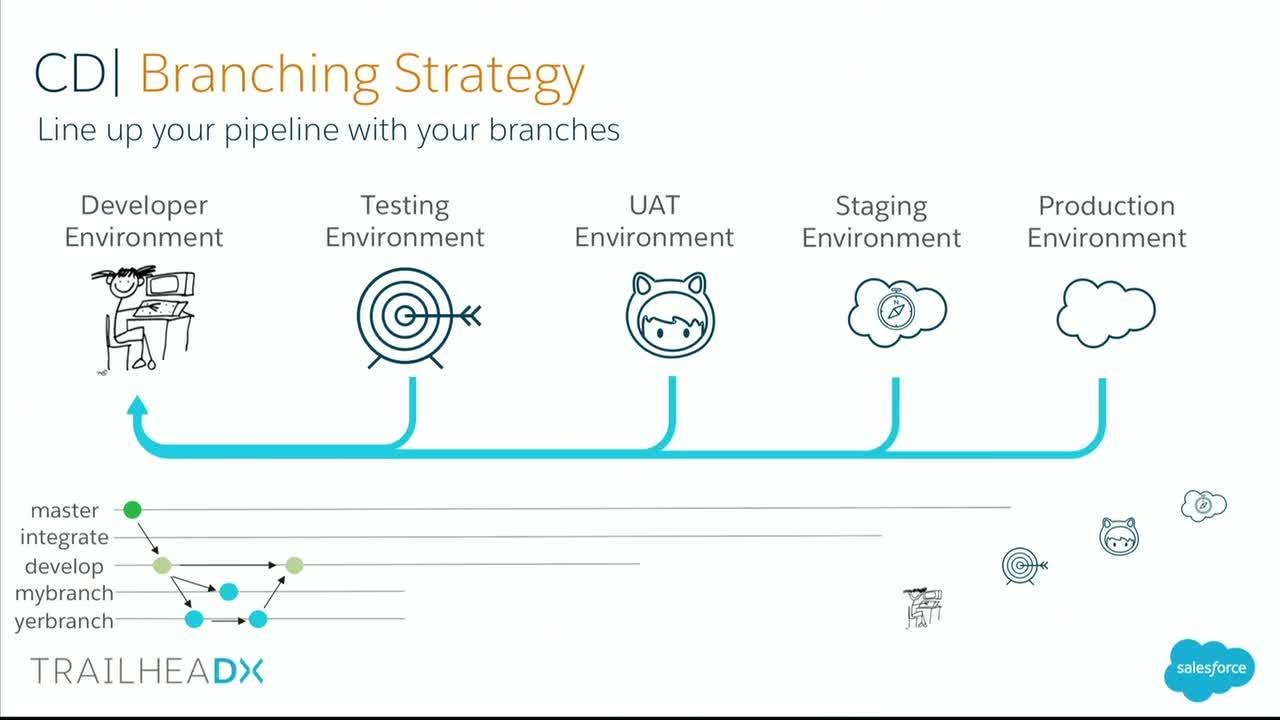 Salesforce DX - Continuous Integration and Continuous Delivery