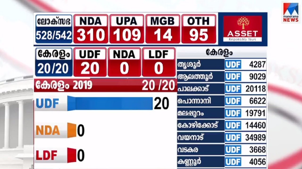 വയനാട്ടിലും ഇടുക്കിയിലും യുഡിഎഫ് വലിയ ഭൂരിപക്ഷത്തിലേക്ക് |Election Result wayanad