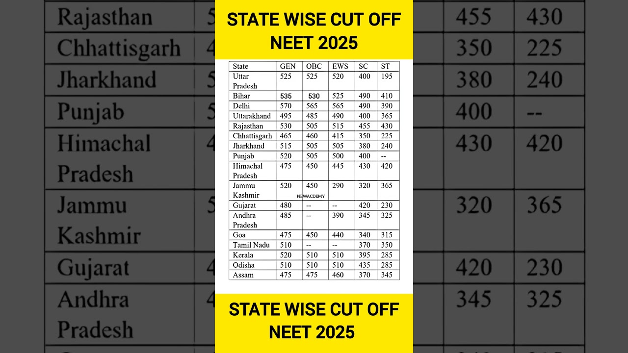 MBBS CUTOFF IN NEET 2025 | Neet 2025 marks vs rank | Government mmb college cutoff neet 2025