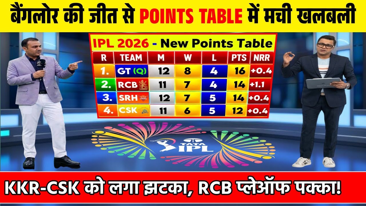 IPL POINTS TABLE 2026 | बैंगलोर की जीत से प्वाइंट्स टेबल में मचा बवाल। KKR, CSK प्लेऑफ से बाहर |