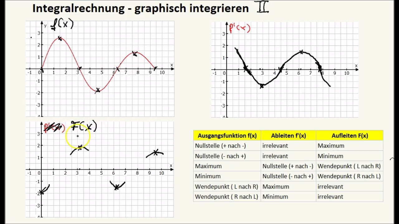 Integralrechnung - graphisch integrieren II