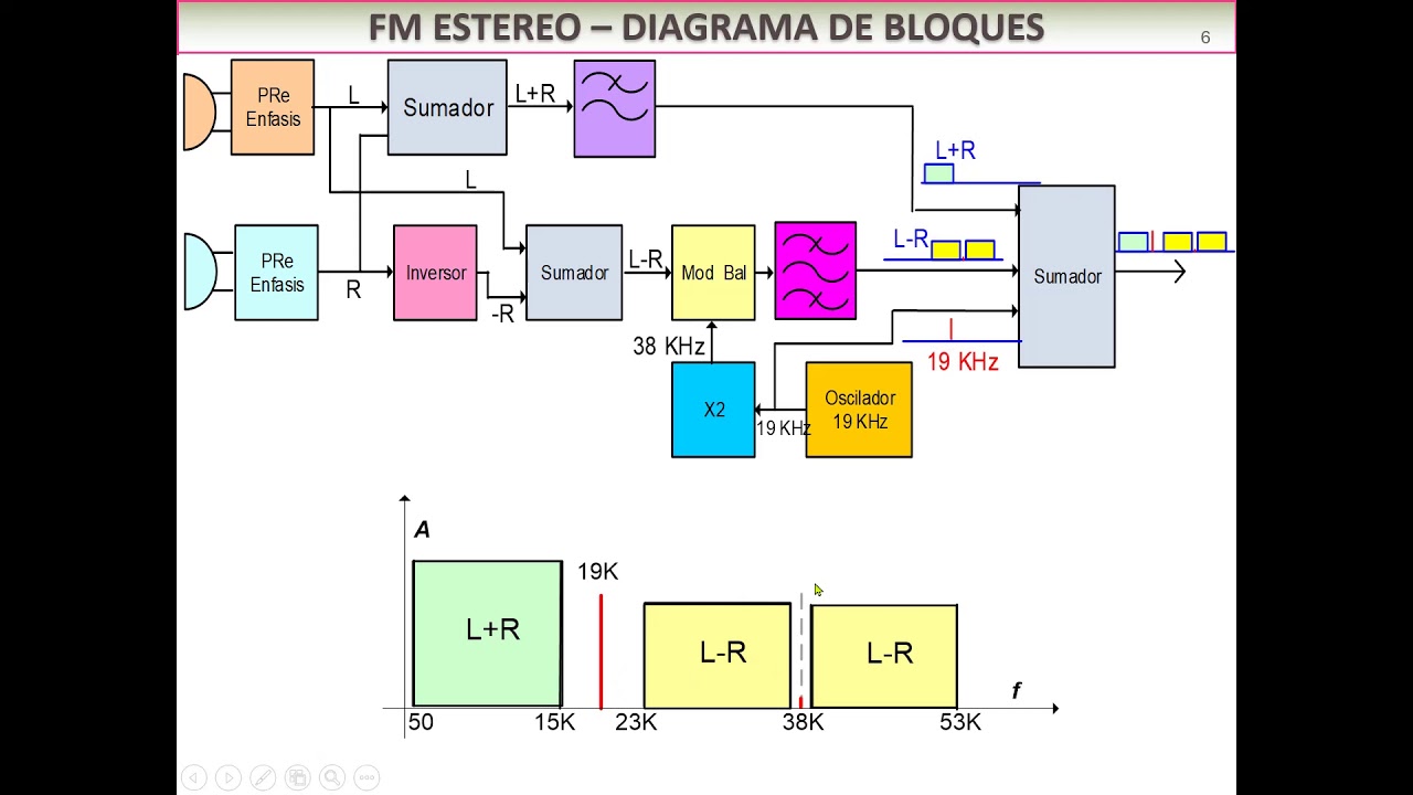 E24 UNIDAD 11 FM Stereo