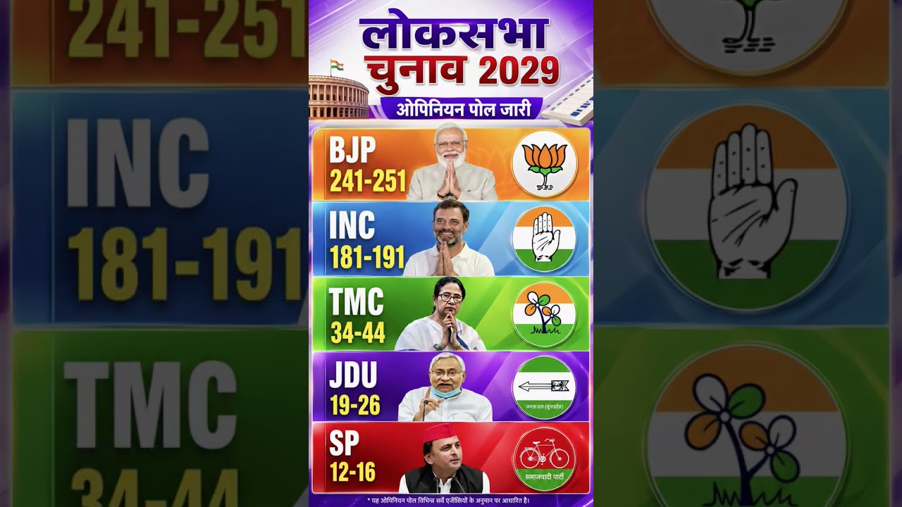 Lok Sabha Election 2029 🔥 Latest Opinion Poll | BJP vs INC 😱