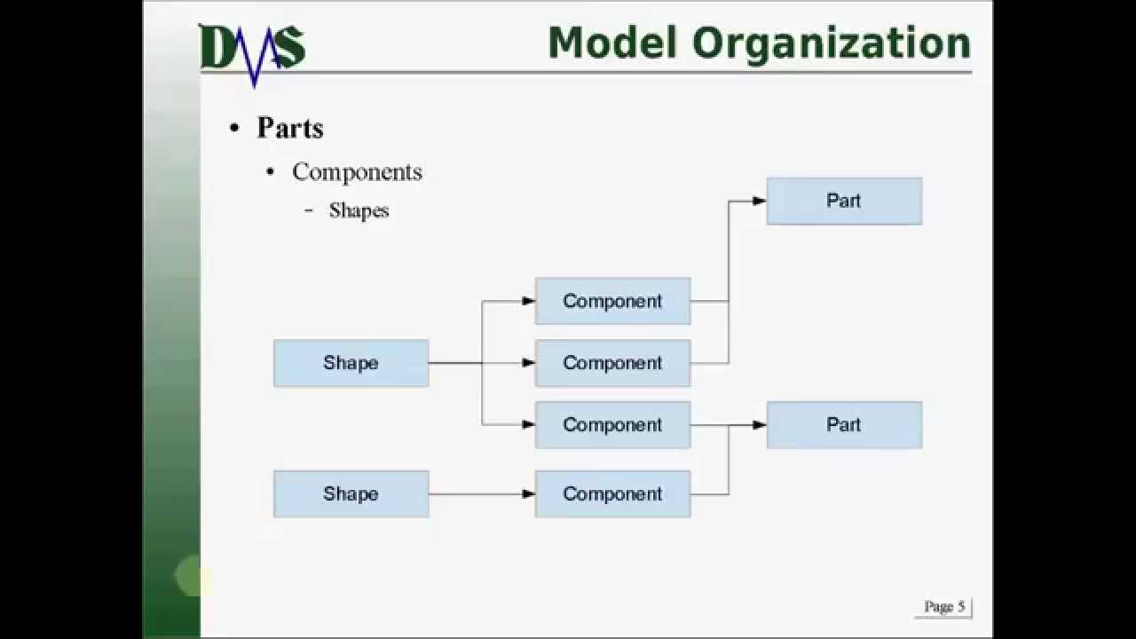 220 GHS Model Organization
