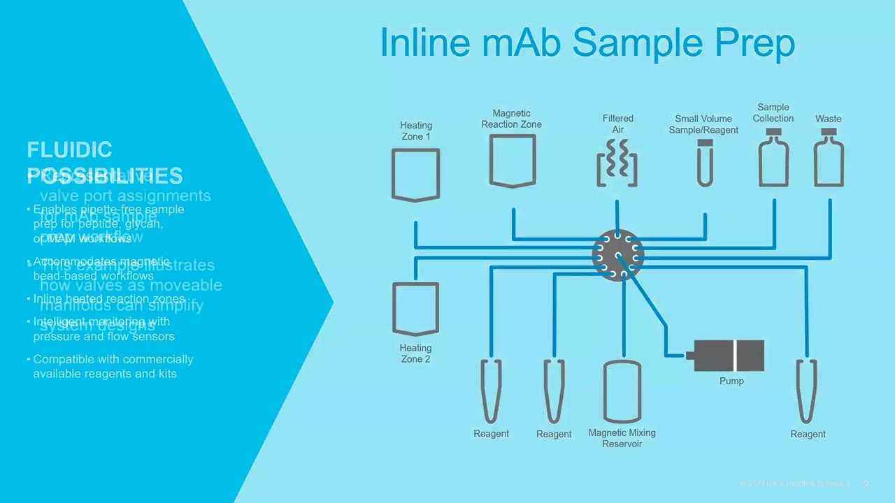 Automating Mass Spec Workflows for Bioprocessing PAT: LCGC Symposium