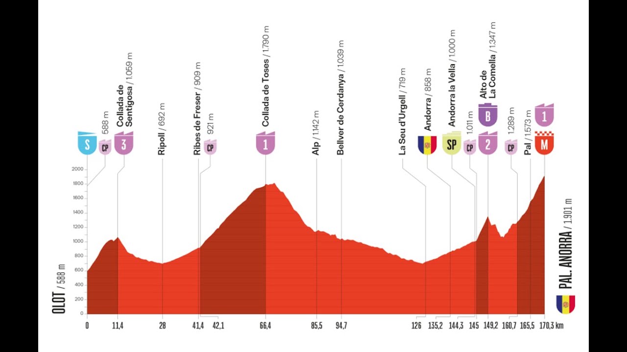 Vuelta a España 2025 6a tappa Olot-Andorra Pal (170 km) - commenti
