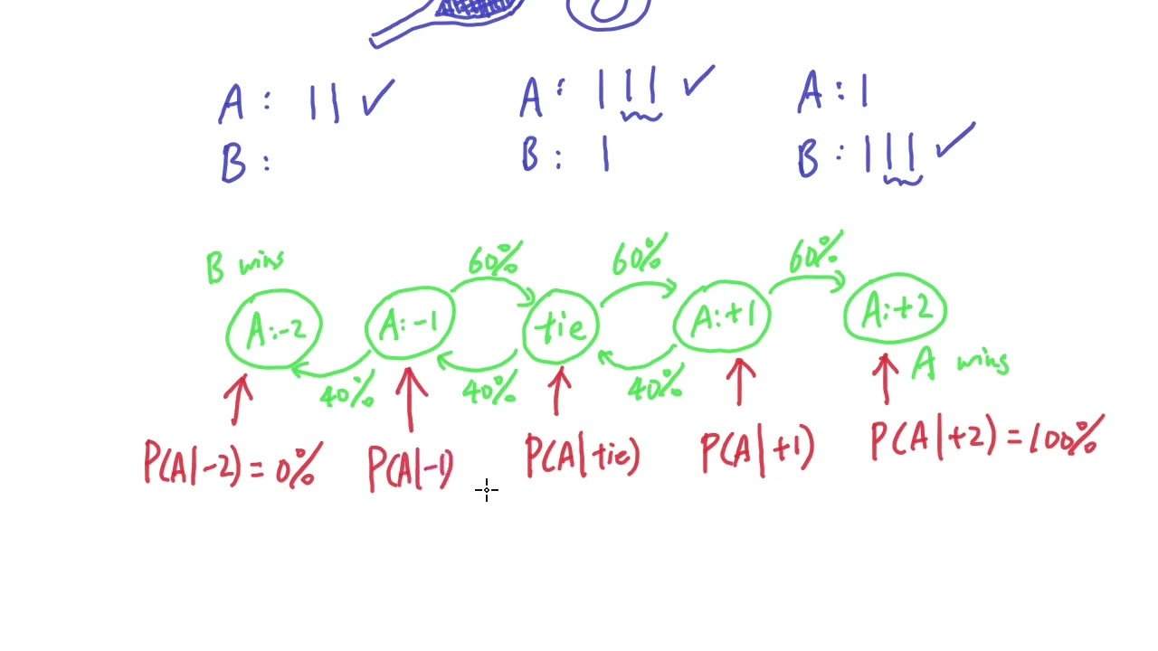 [Probability Interview 16] Tennis duece game