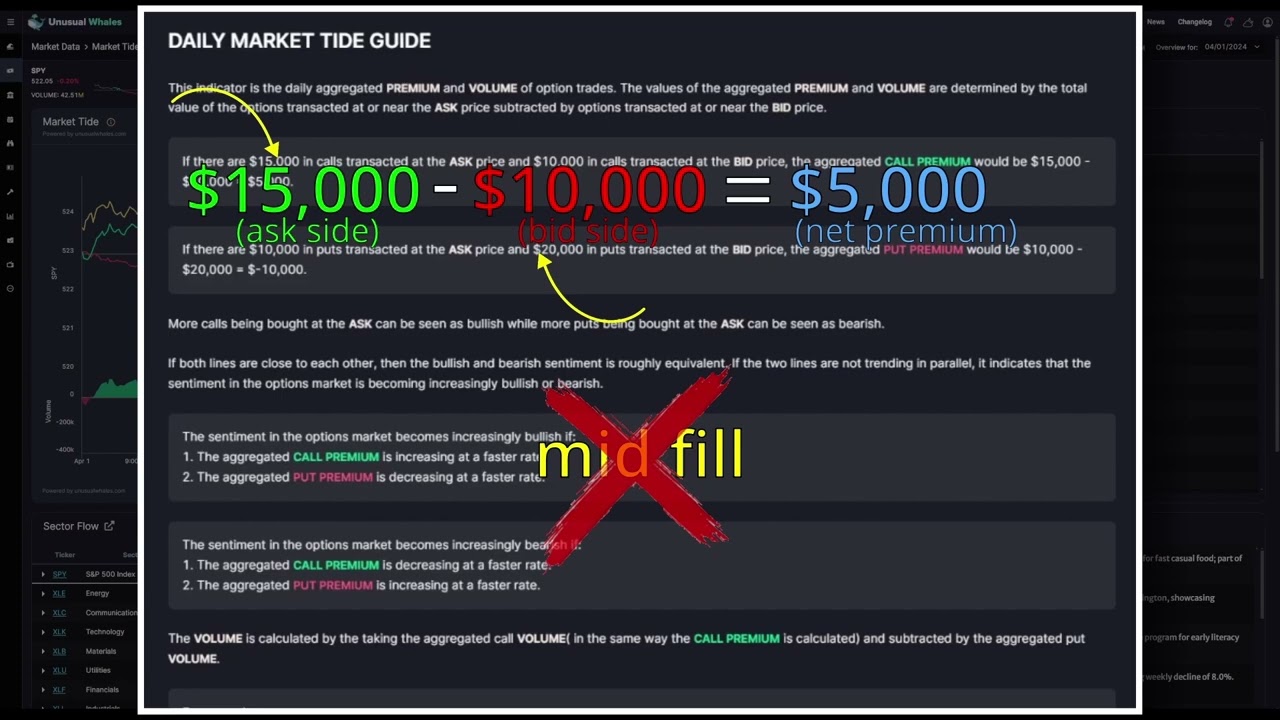 Breaking Down the Unusual Whales Market Tide Feature