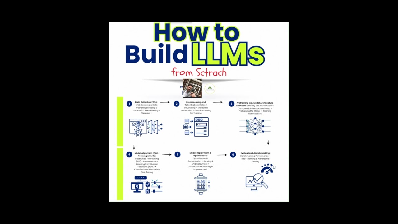 Building Large Language Models from scratch