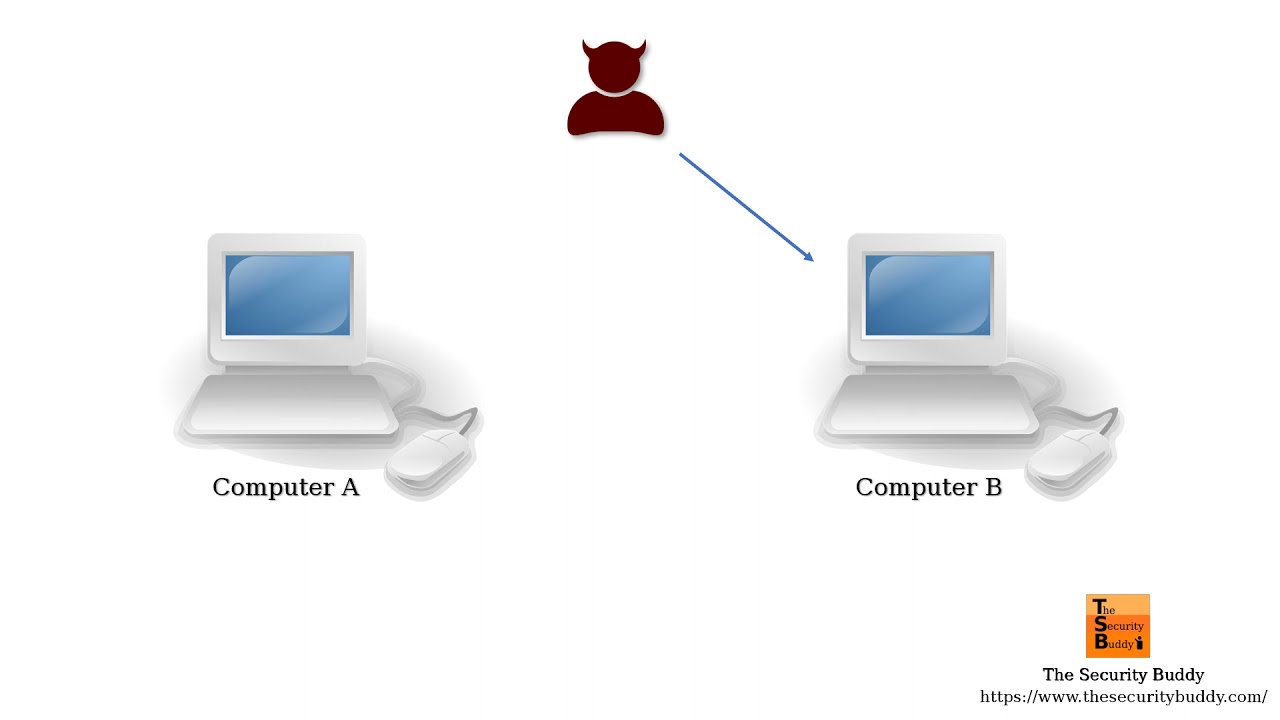 What is ARP Spoofing?
