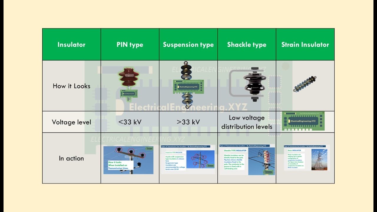 Different types of Insulators used in Transmission Lines