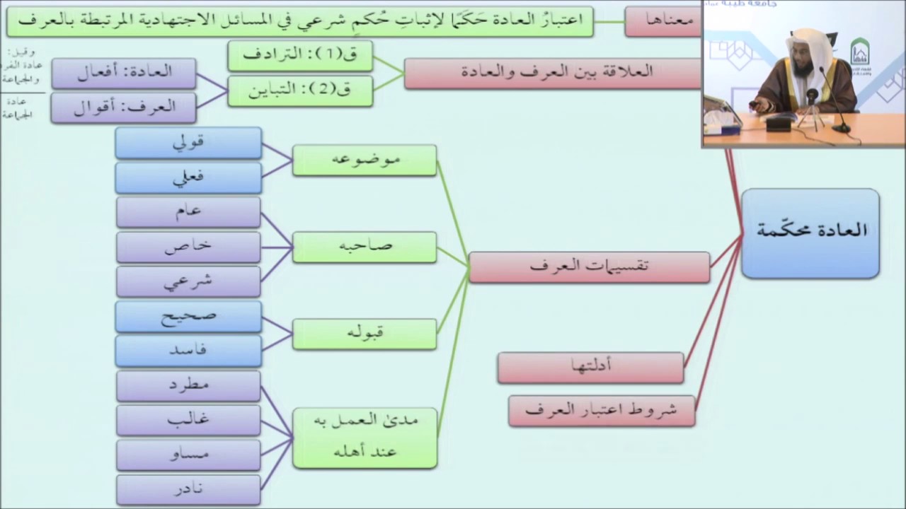 45شروط اعتبار العرف - أيمن الحبشي - التأهيل الفقهي