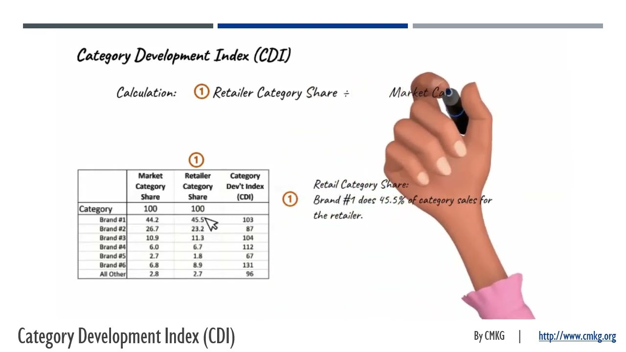 Mastering Category Management: Calculating and Leveraging the CDI