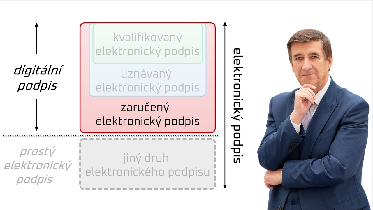 Zaručený elektronický podpis