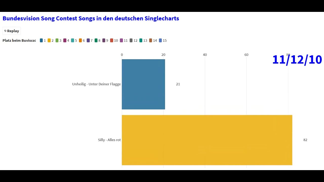Bundesvision Song Contest Songs in den deutschen Singlecharts