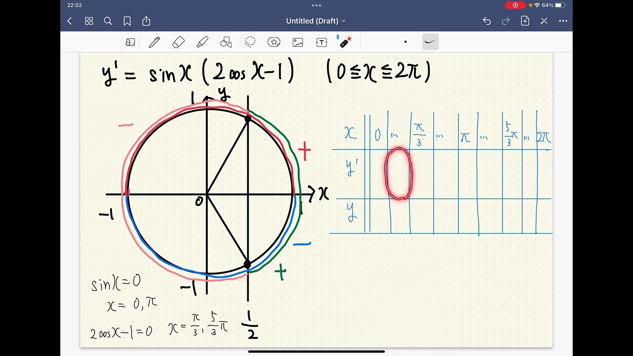 三角関数を含む増減表の符号