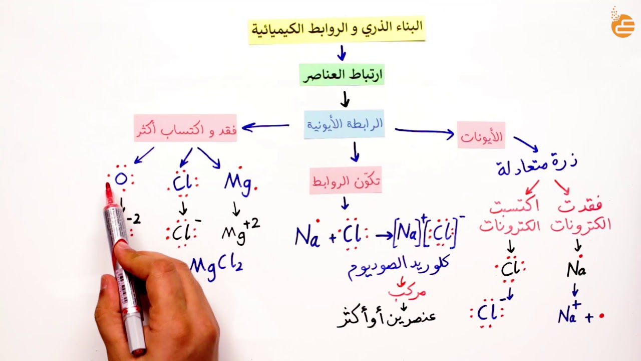 مراجعات عين | البناء الذري و الروابط الكيميائية - ٣