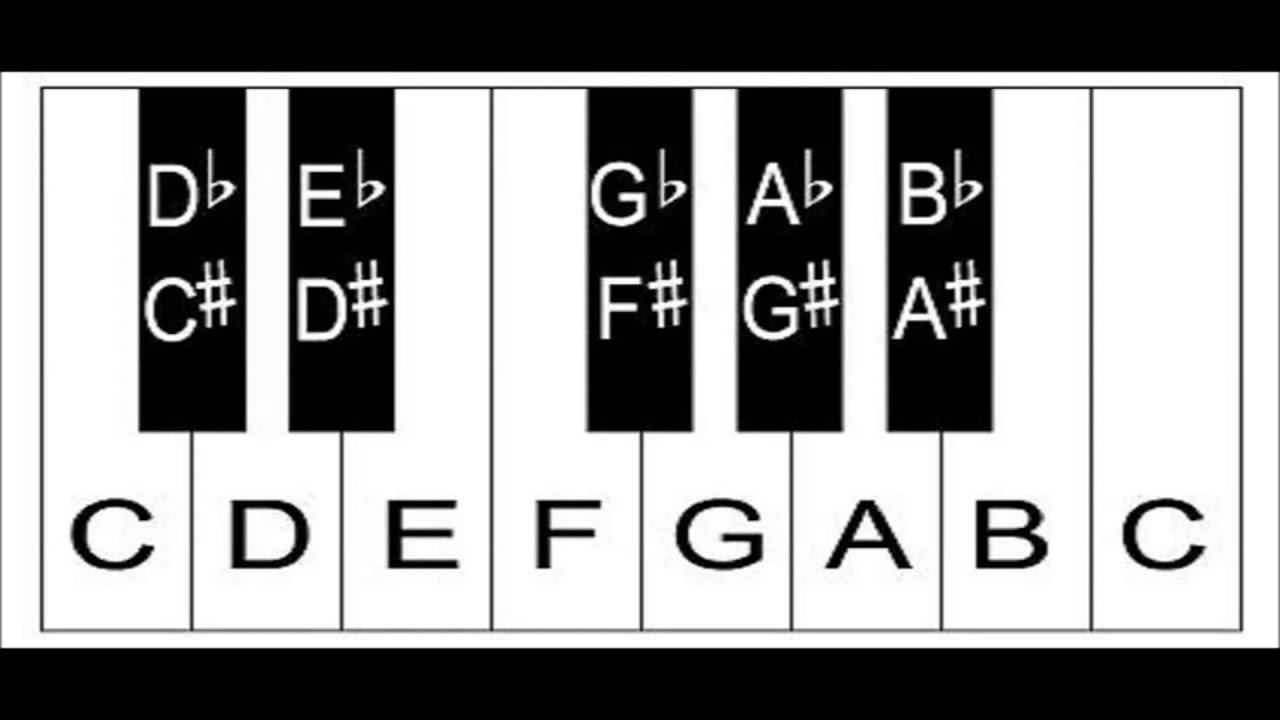 Piano Keys: The Layout Of Keys On The Keyboard