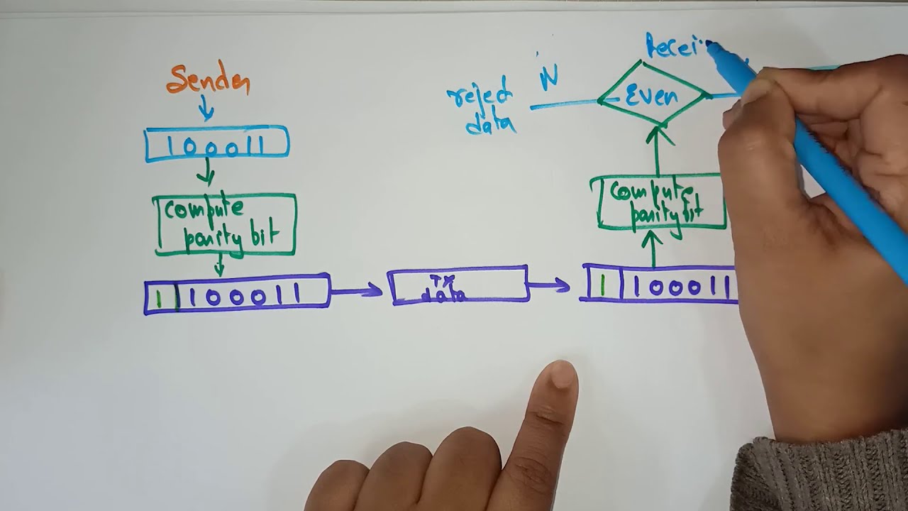 Parity checker | Error detection | Data link layer | CN | Computer Networks | Lec-51 | Bhanu Priya
