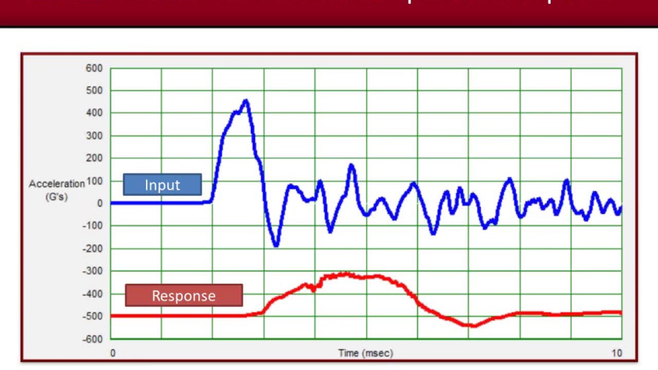 Packaging Dynamics 4  - Dynamic Cushion Testing For Shock Absorption & Vibration Attenuation