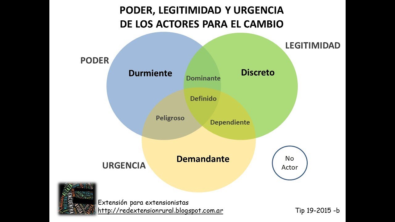 Herramienta práctica para reconocer a los actores frente al cambio.