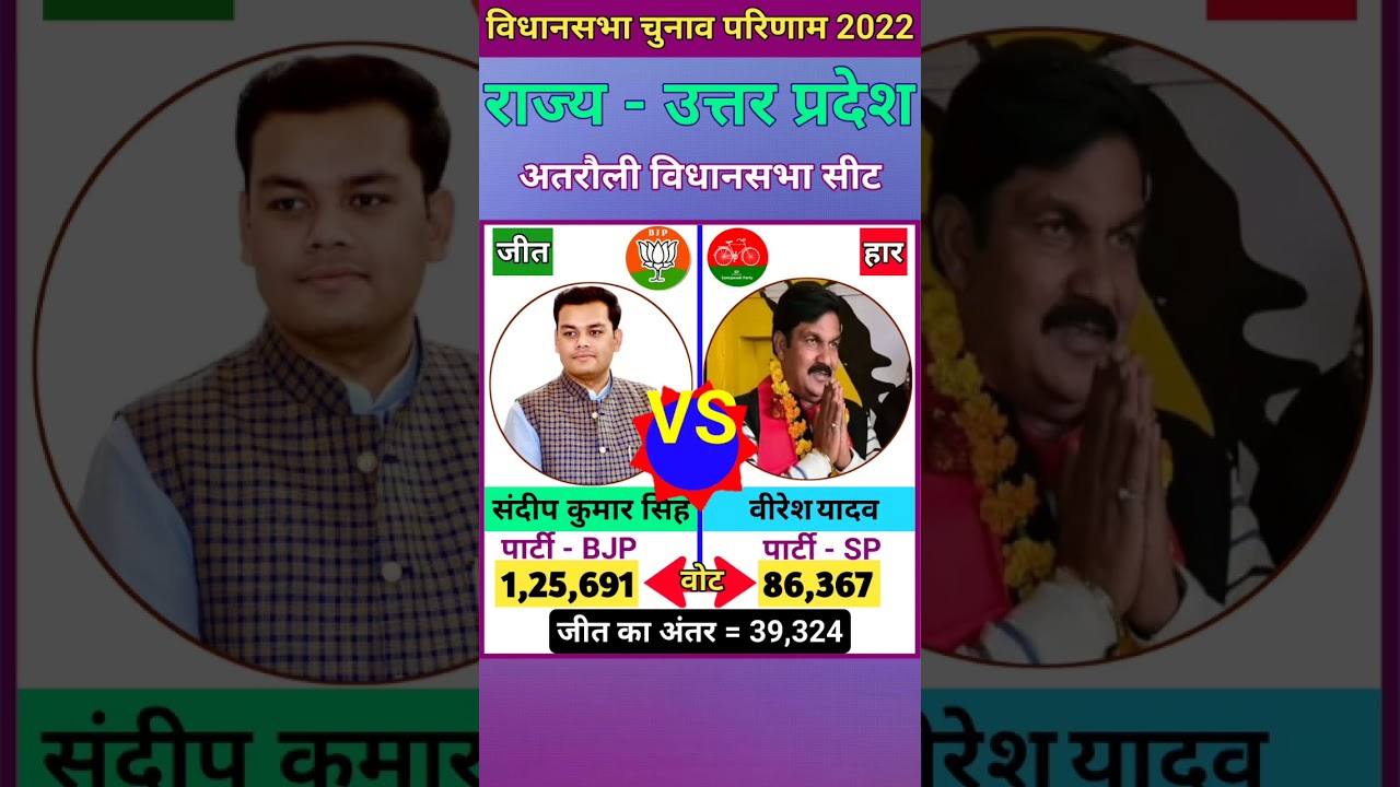 अतरौली (उत्तर प्रदेश) विधानसभा चुनाव 2022 परिणाम l Atrauli (Uttar Pradesh) Vidhasabha Sabha Election