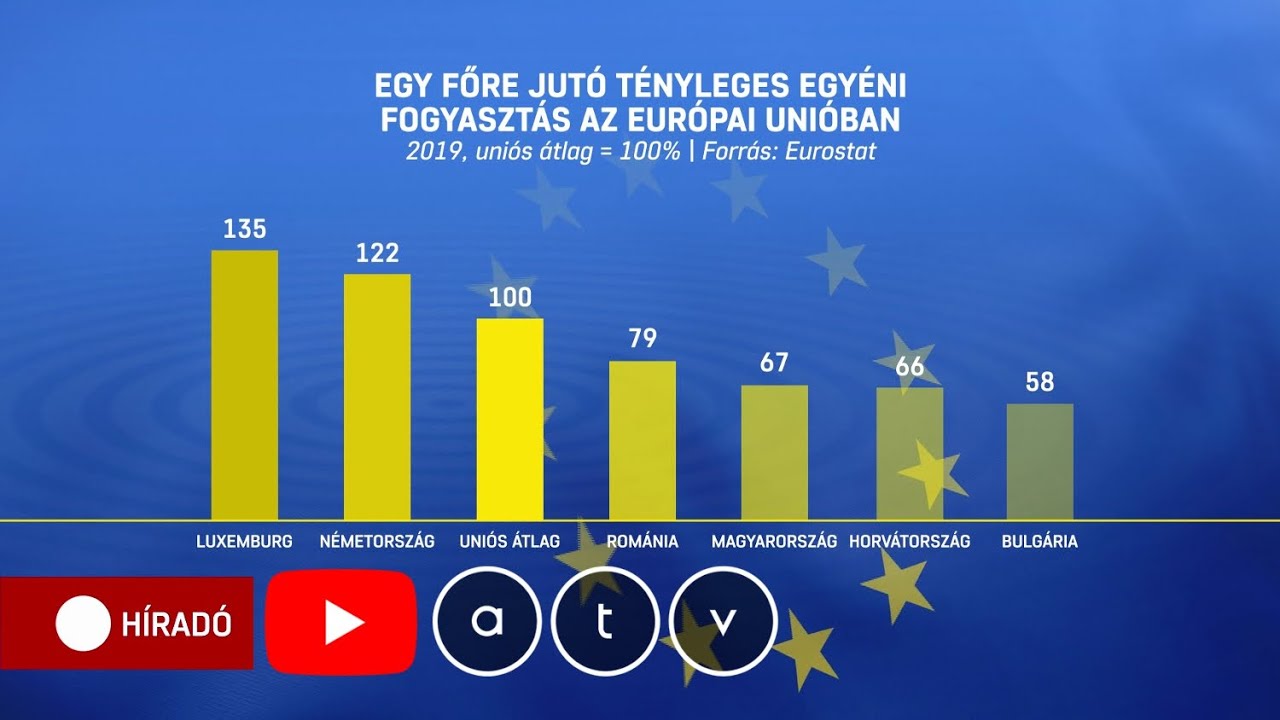 Magyarorsz&aacute;g a harmadik legszeg&eacute;nyebb uni&oacute;s tag&aacute;llam