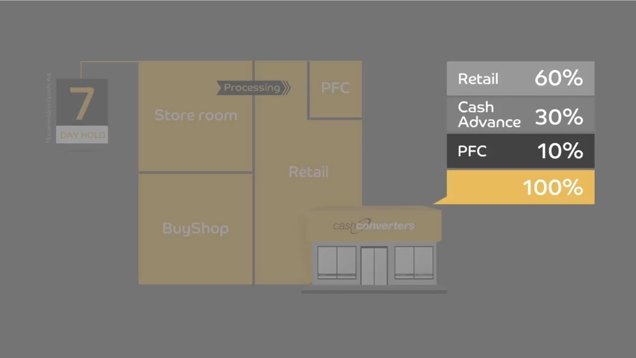 Cash Converters - 3 in 1 Business Model