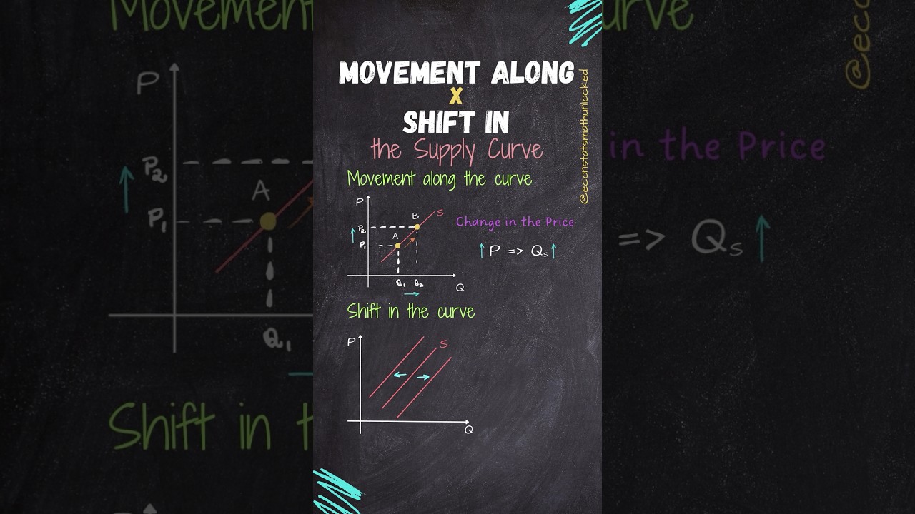 Movement along vs. Shift in the Supply Curve: What's the Difference?